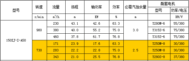 150ZJ-I-A50渣浆泵性能参数