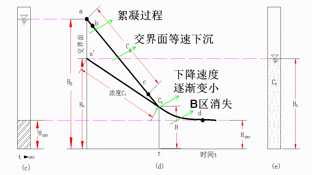 渣浆泵输送颗粒临界沉降流速示意图