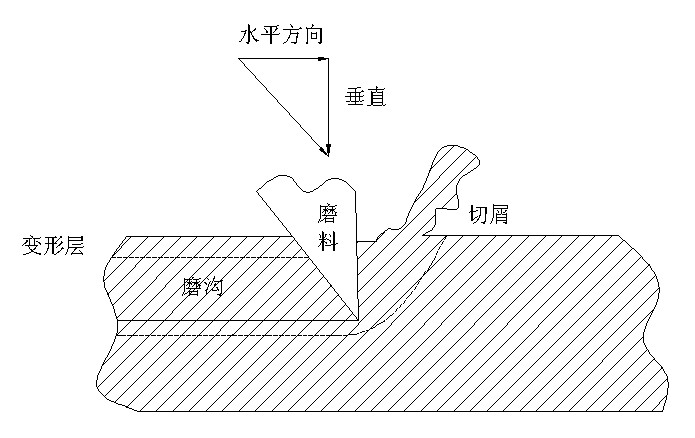 渣浆泵磨损之微切削理论