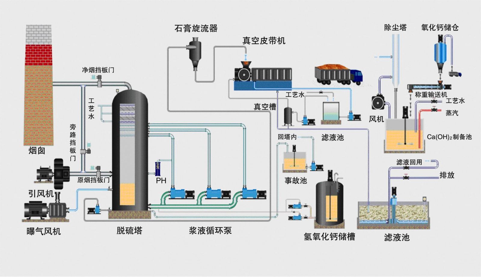 吸收塔脱硫泵工艺演示图