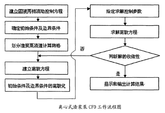 渣浆泵计算流体力学CFD工作流程图